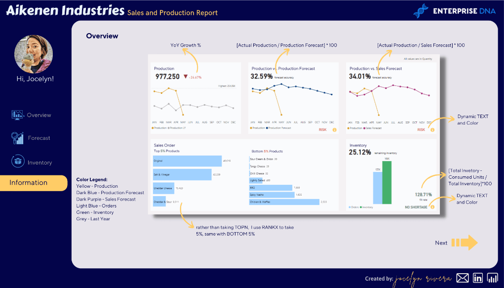 Uutta LuckyTemplates Showcasessa – Myynti- ja tuotantoanalyysi