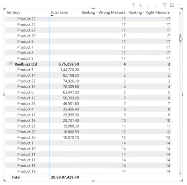 LuckyTemplates rangering i hierarkisk form