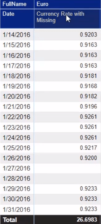 A hiányzó valutaárfolyamok megoldása Power Query segítségével a LuckyTemplatesben