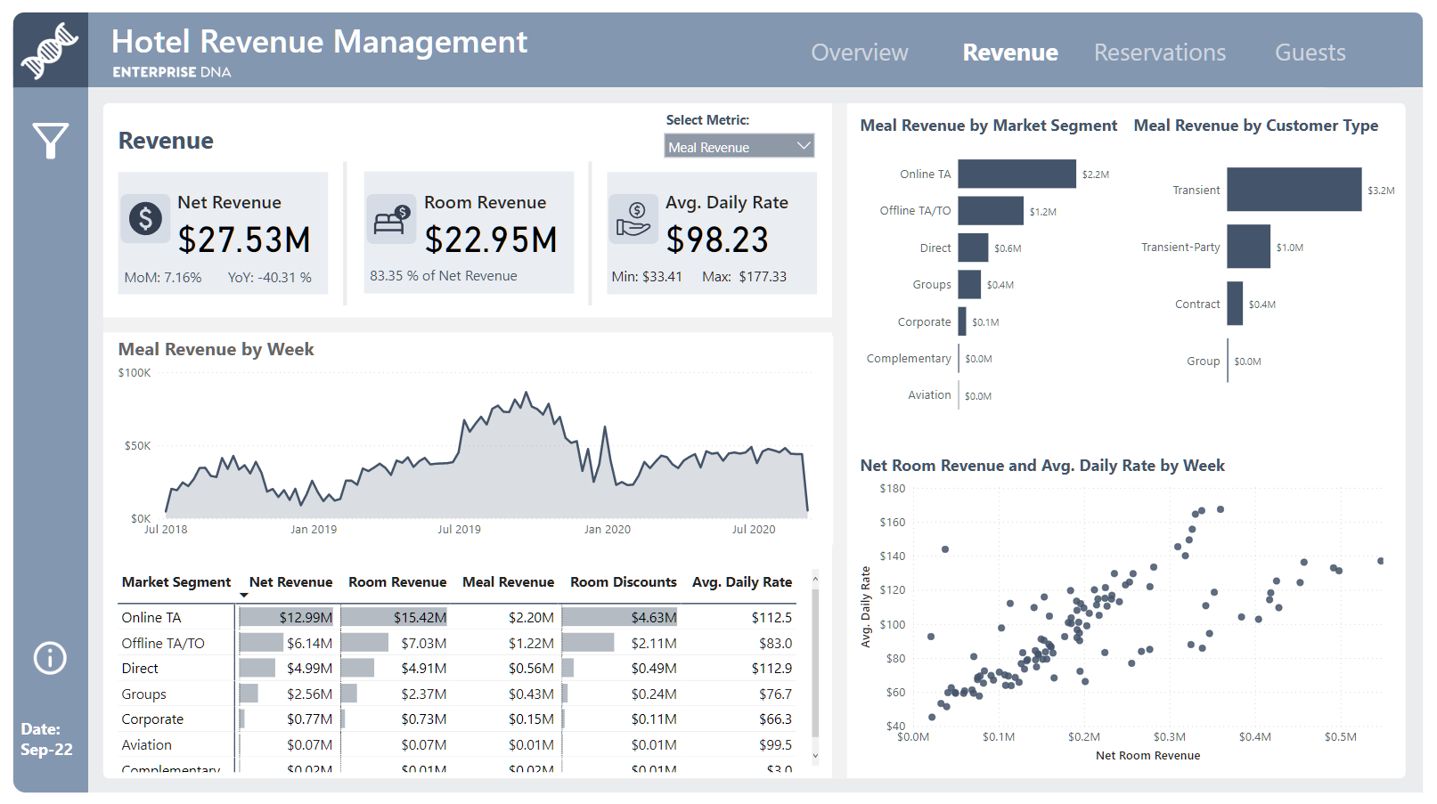 Nytt på LuckyTemplates Showcase – Hotel Revenue Management