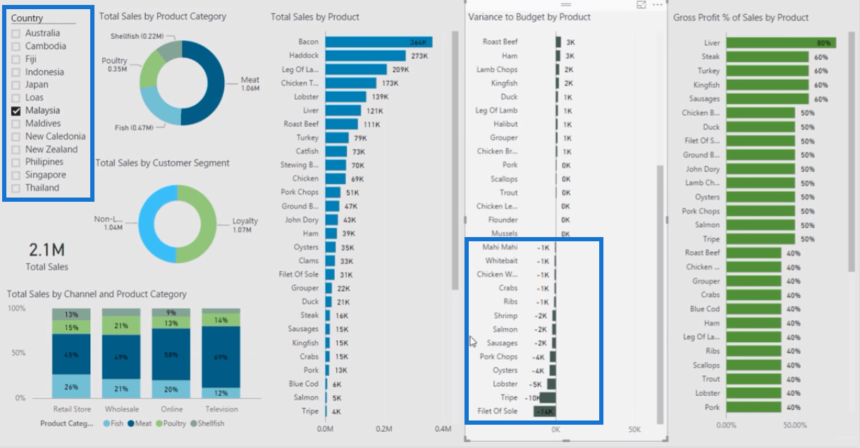 Finansiell informationshanteringsrapporter i LuckyTemplates