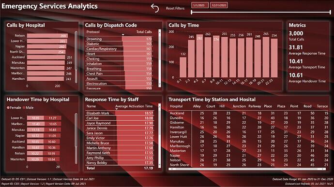 LuckyTemplates Showcase – Uusi joukko hätäpalveluiden analytiikkaa