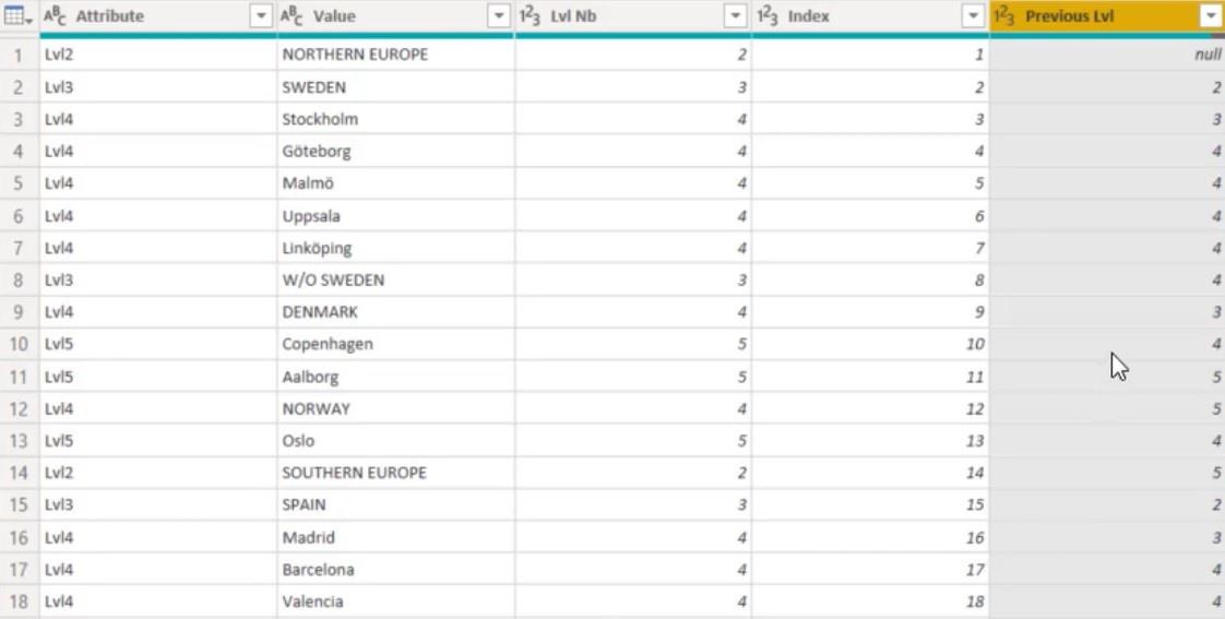 Hierarkier i LuckyTemplates-visualiseringar