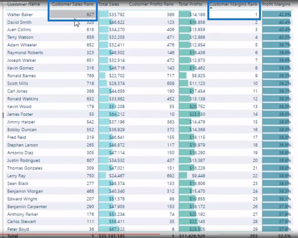 Bemästra virtuella tabeller i LuckyTemplates med DAX