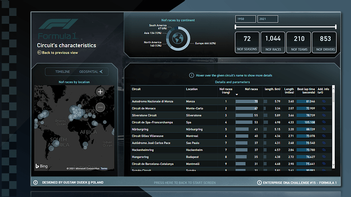 Uutta LuckyTemplates Showcasessa – Formula 1 -analyysi