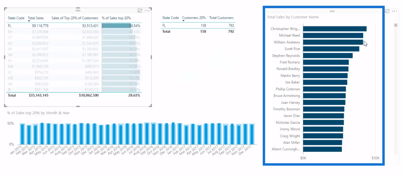 Implementering av Pareto (80/20)-prinsippet i LuckyTemplates-analysen