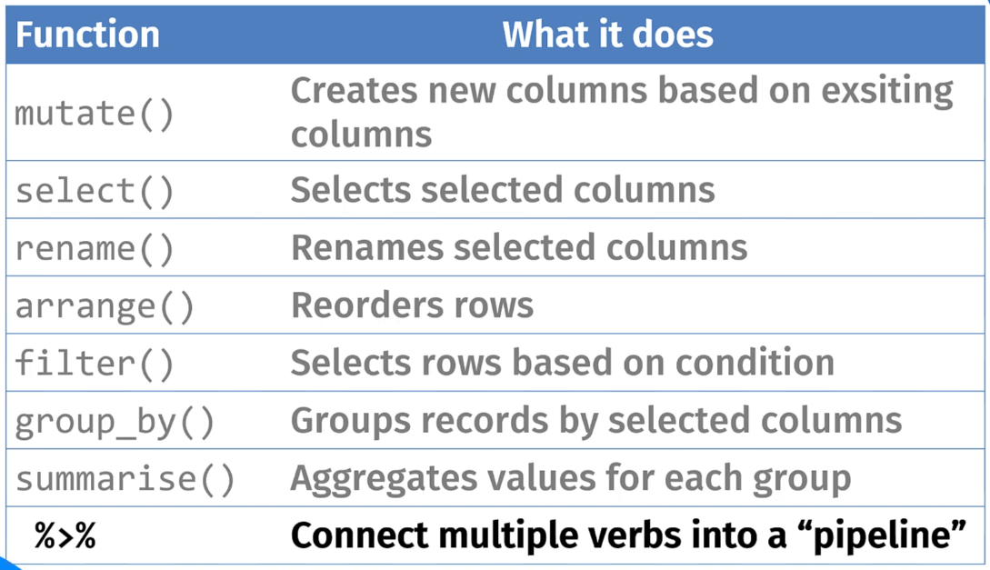 Pipe In R: Tilslutningsfunktioner med Dplyr