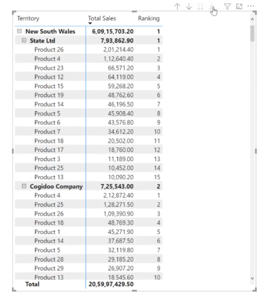 LuckyTemplates Rankning i hierarkisk form