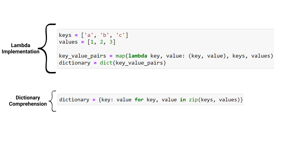 Python-sanakirjan ymmärtämisen opetusohjelma