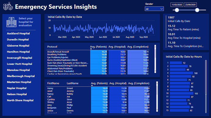 Nyt på LuckyTemplates Showcase – Emergency Services Analytics