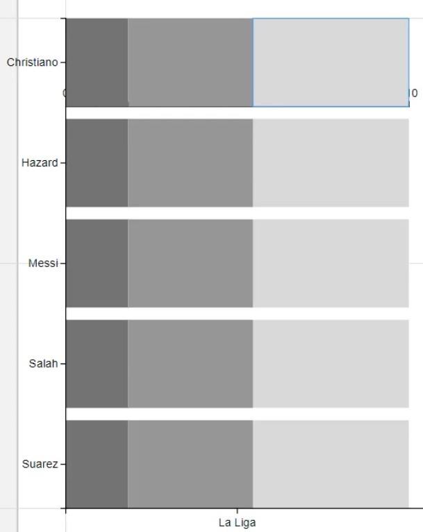 Bullet Chart: Vizualizácia generujúca informácie