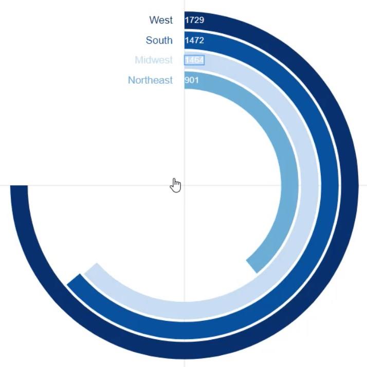 Donitsikaavio: Luo mukautettu visuaalinen kuva Charticulatorilla