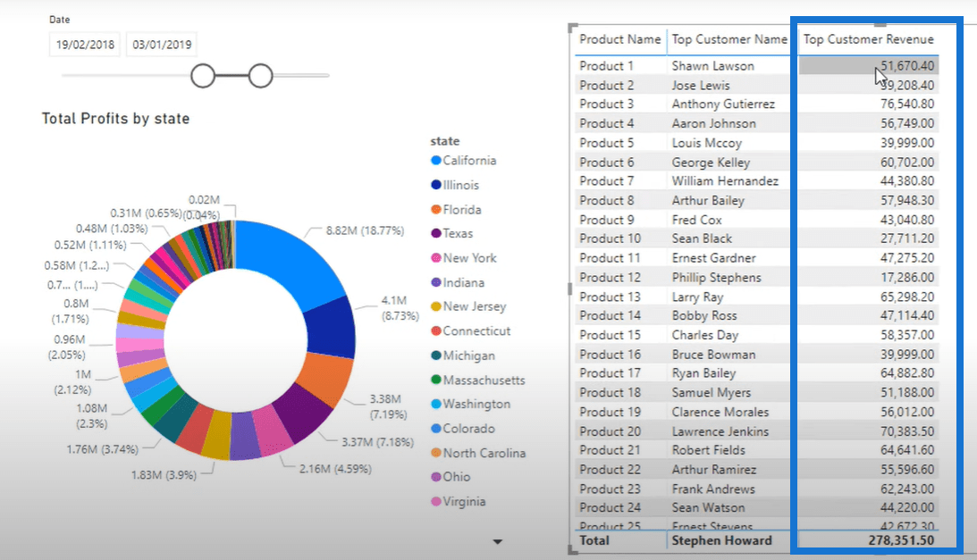 Topkunde pr. produkt – LuckyTemplates-analyse