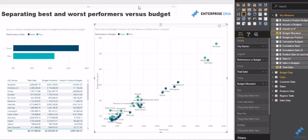 Budgetanalys av bästa och sämsta presterande med hjälp av LuckyTemplates