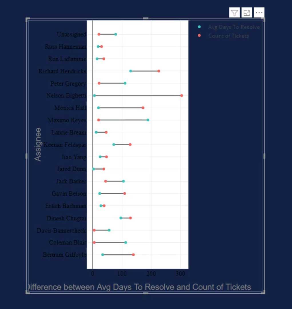 Dumbbell Charts: Custom Visual Vs.  Kartikulator