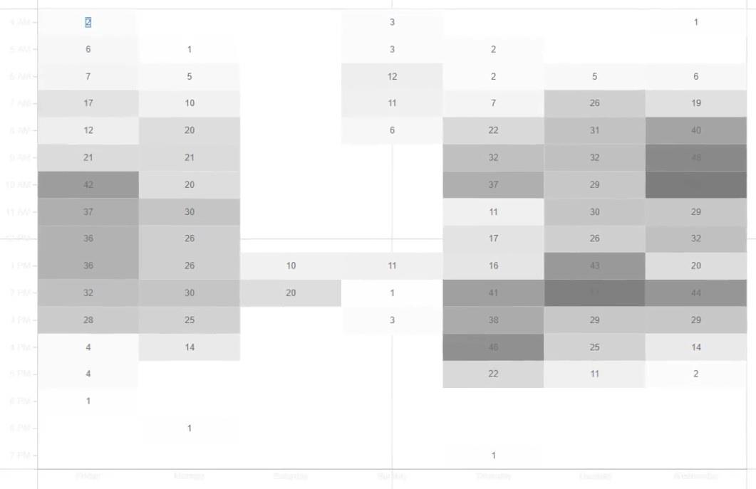 Varmekart – En flott visualisering for LuckyTemplates-rapporter