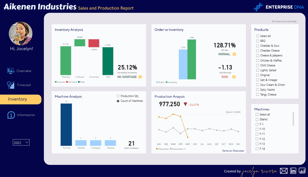 Nytt på LuckyTemplates Showcase – Försäljnings- och produktionsanalys