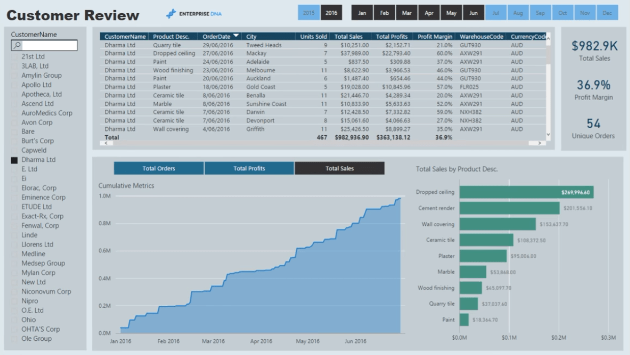 LuckyTemplates Finance Dashboard -esimerkkejä