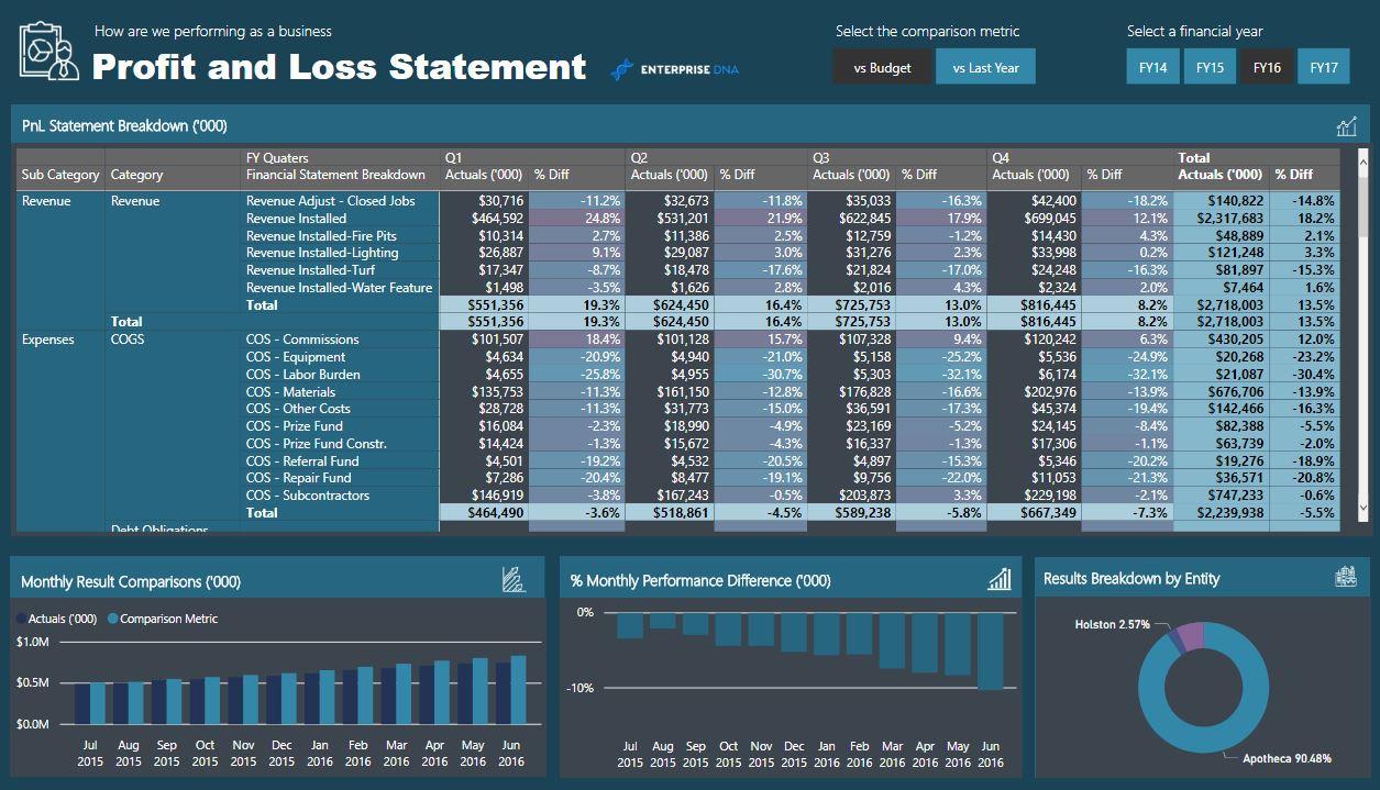 Фінансова звітність у LuckyTemplates – навчальний захід лише для учасників