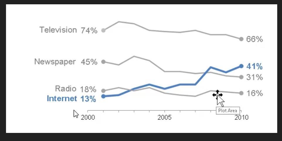 Native Visuals i LuckyTemplates: Basic Charts