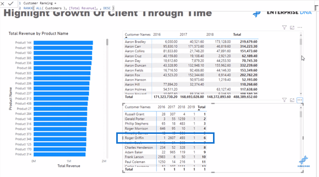 Visualiseringsidéer för att visa klienttillväxt över tid