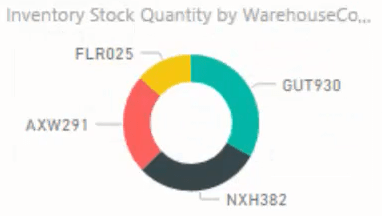 Inventory Dashboard Basic DAXin käyttäminen LuckyTemplatesissa