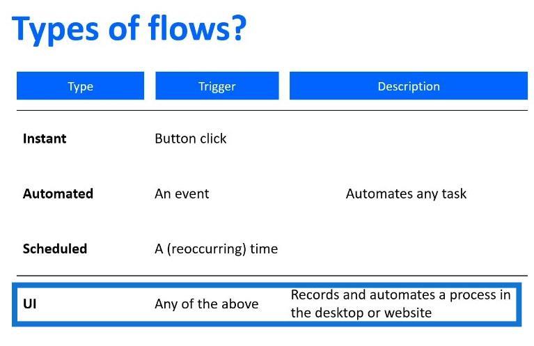 Power Automate Flow: Brug og typer forklaret