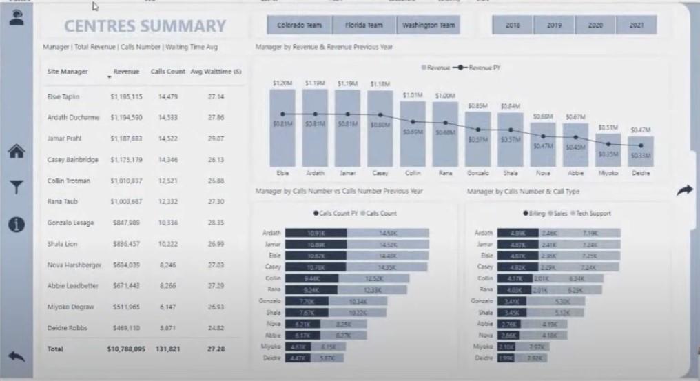 Förbättrad datavisualisering och rapporteringsramverk