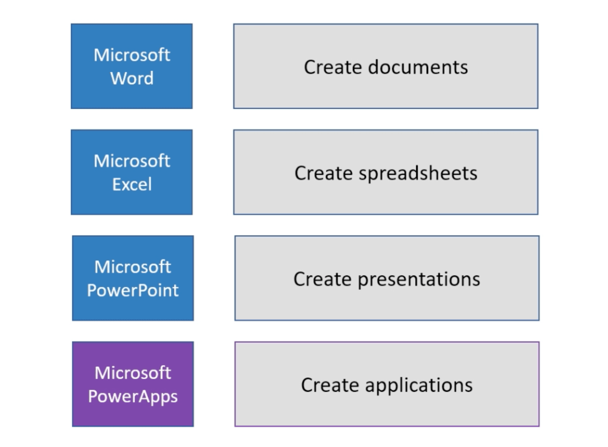 Power Apps Bevezetés: meghatározás, szolgáltatások, funkciók és fontosság