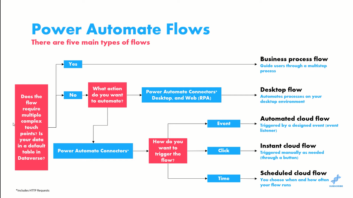 A Power Automate áramlási típusai és használatuk ideje