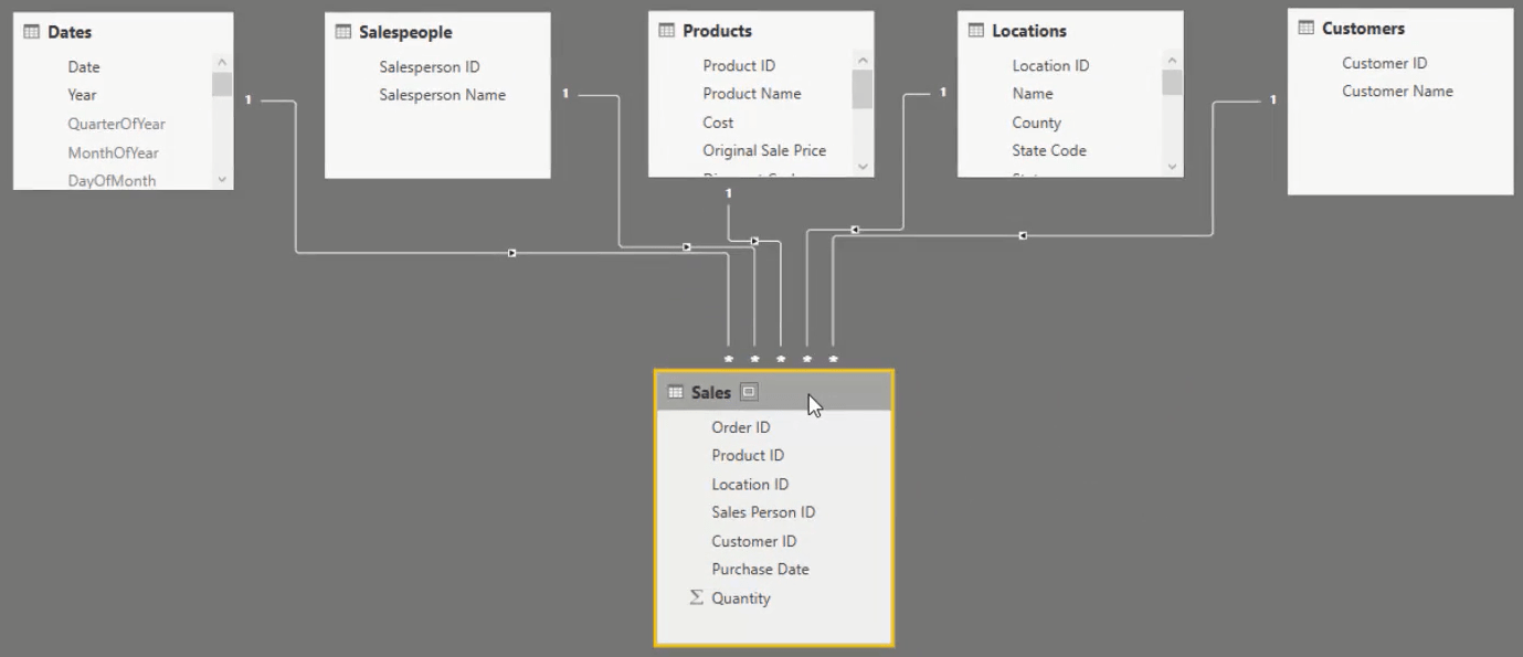 Datamodel for LuckyTemplates dashboards til detailwebsteder