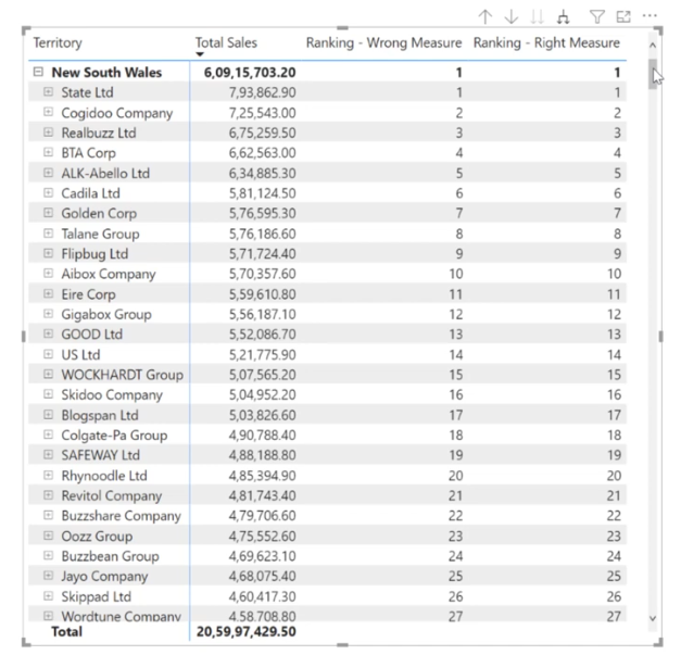 LuckyTemplates rangering i hierarkisk form