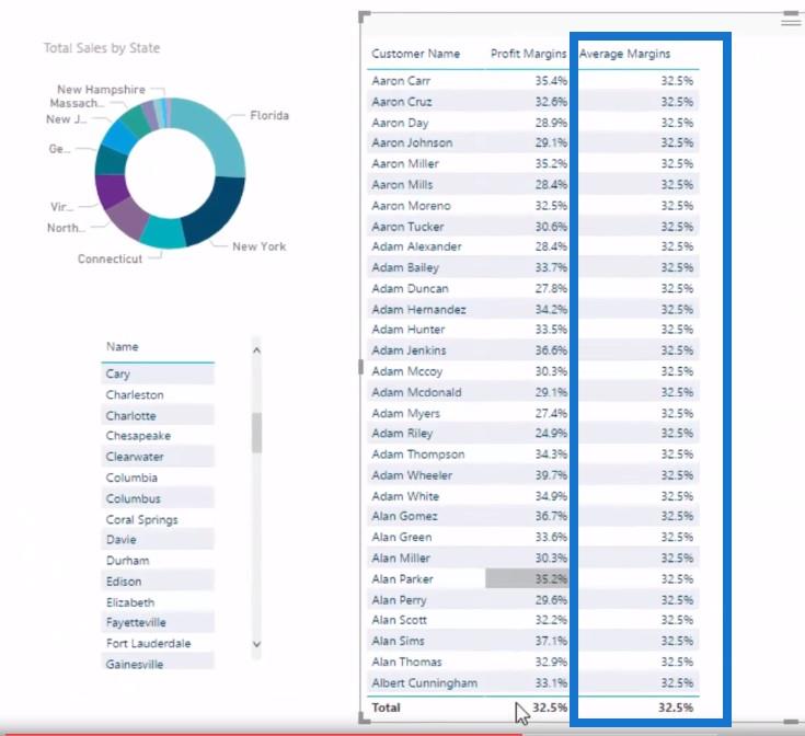 Nyereségszivárgás kiszámítása a LuckyTemplates Analytics segítségével