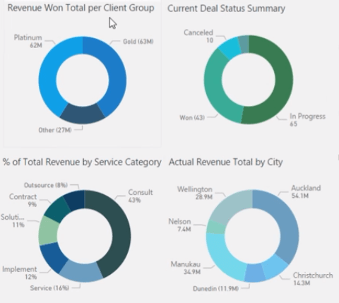 CRM-salgsanalyse i LuckyTemplates