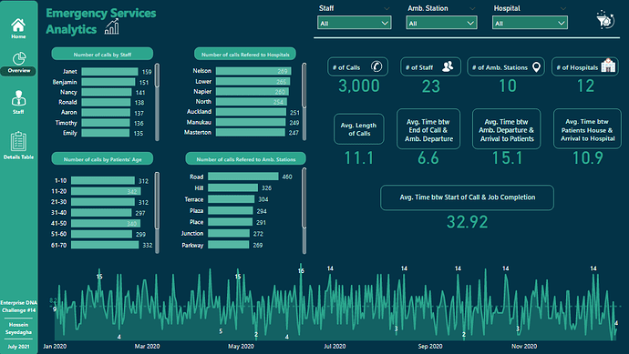 Nytt på LuckyTemplates Showcase – Emergency Services Analytics