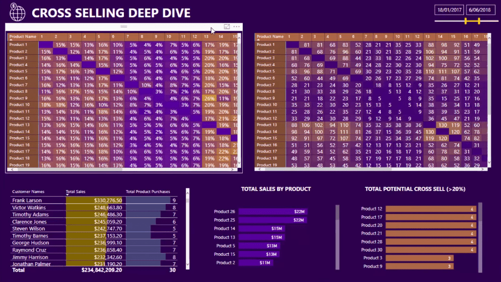 Matice křížového prodeje v LuckyTemplates pomocí DAX