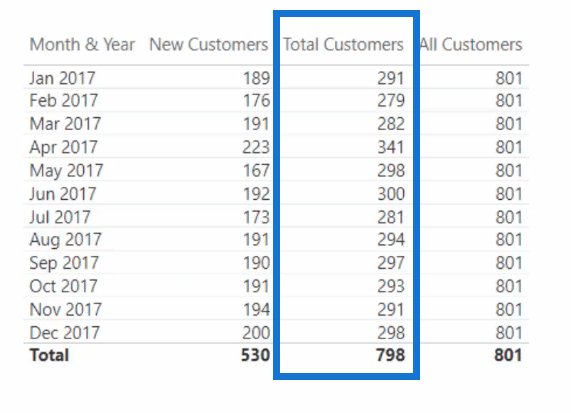 Uusi asiakasanalyysi Advanced DAX:n avulla