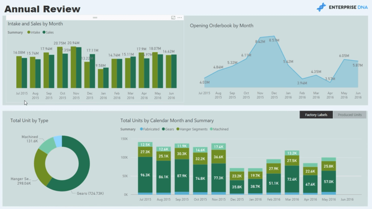 Omfattande tillverkningsrapport i LuckyTemplates