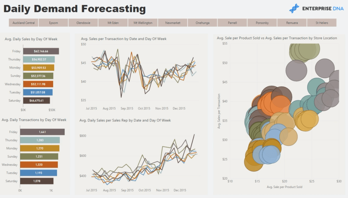 Retail Management & Demand Forecasting-rapporter i LuckyTemplates