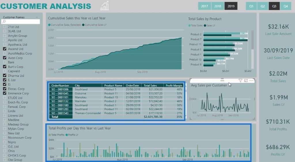 Visa rapport i LuckyTemplates med DAX-tekniker