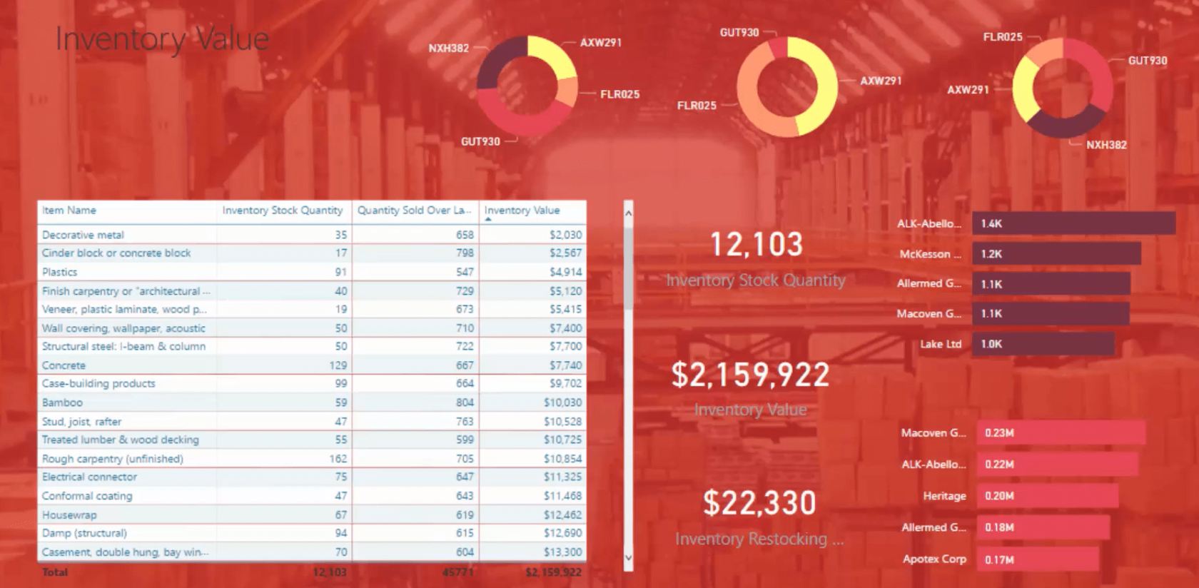 LuckyTemplates designideer til dashboards til lagerstyring