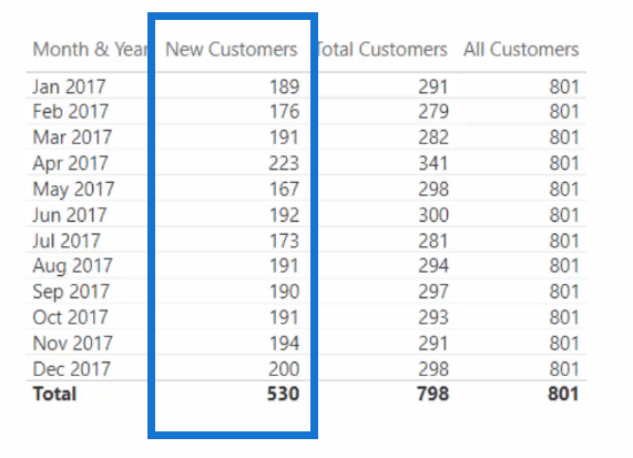 Uusi asiakasanalyysi Advanced DAX:n avulla