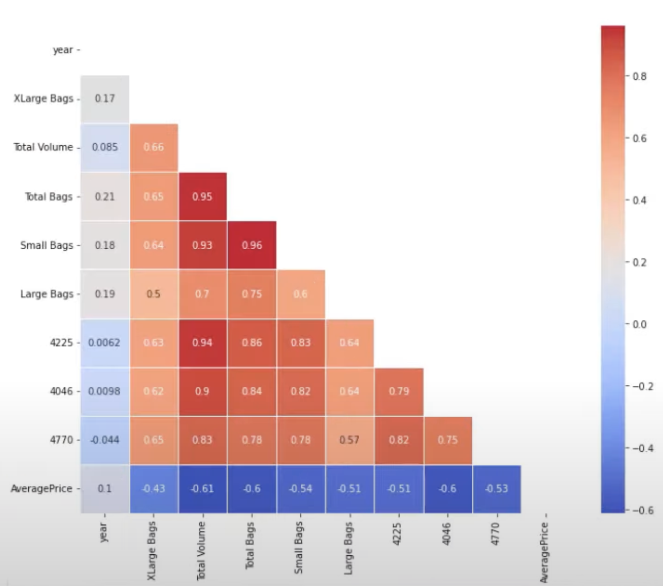 Python-korrelation: Vejledning til at skabe visuals