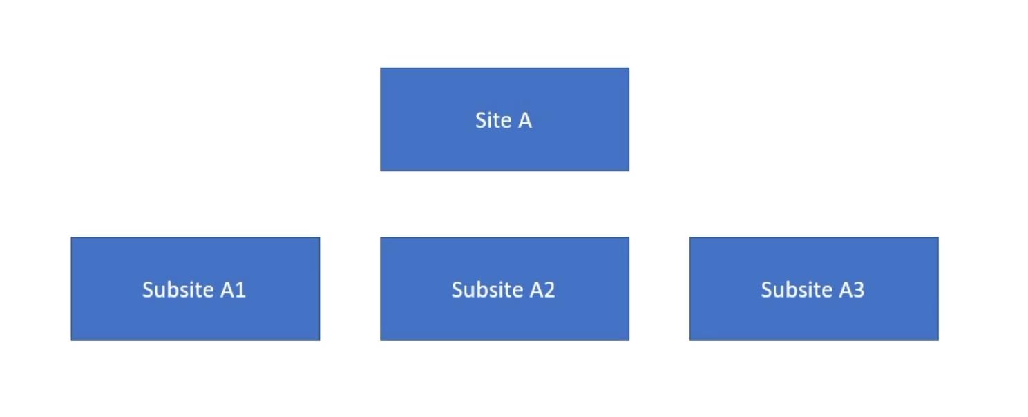 SharePoint-nettstedsamlinger |  En introduksjon