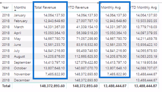 Évtől dátumig (YTD) havi mozgóátlag kiszámítása a LuckyTemplates alkalmazásban