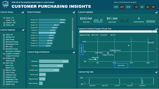 LuckyTemplates Dashboards med högkvalitativa insikter