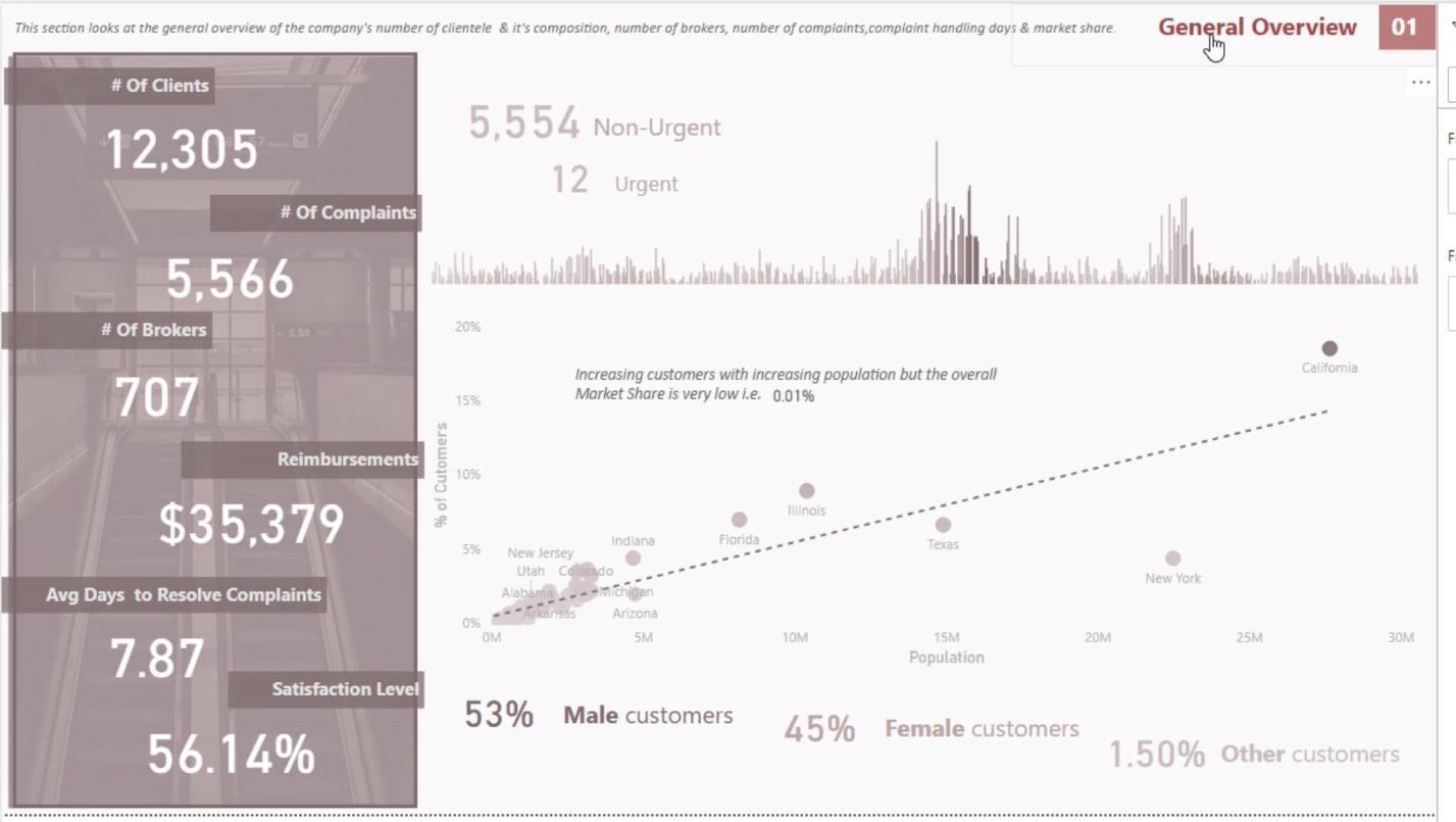 Dashboard v LuckyTemplates: Najlepšie dizajnové postupy