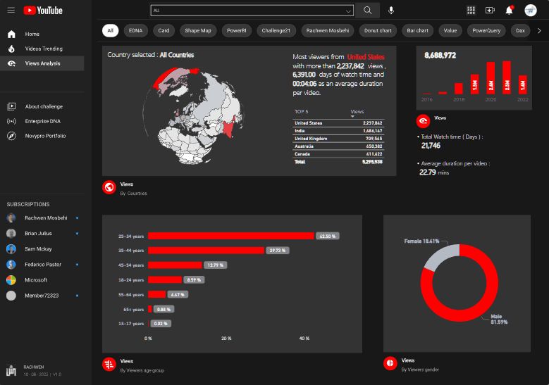 Nytt på LuckyTemplates Showcase – YouTube-dataanalyse