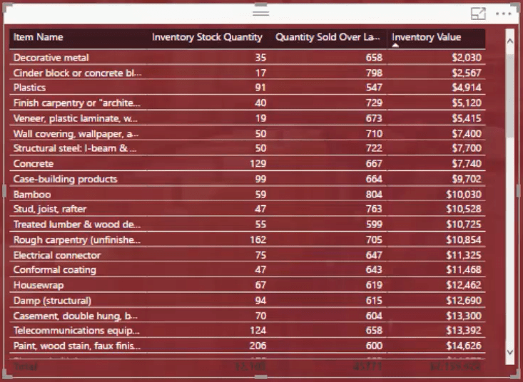 LuckyTemplates designideer til dashboards til lagerstyring