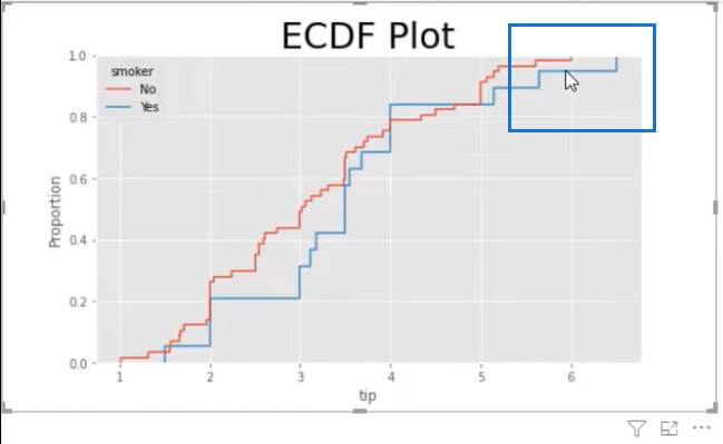 Sådan bruges ECDF-plot i Python og LuckyTemplates